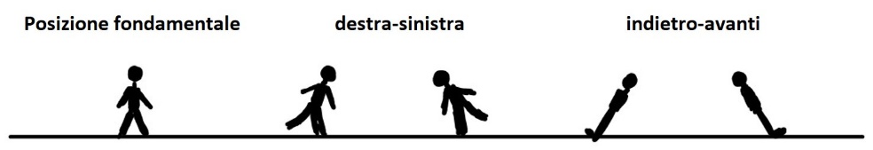 Posizioni di squilibrio